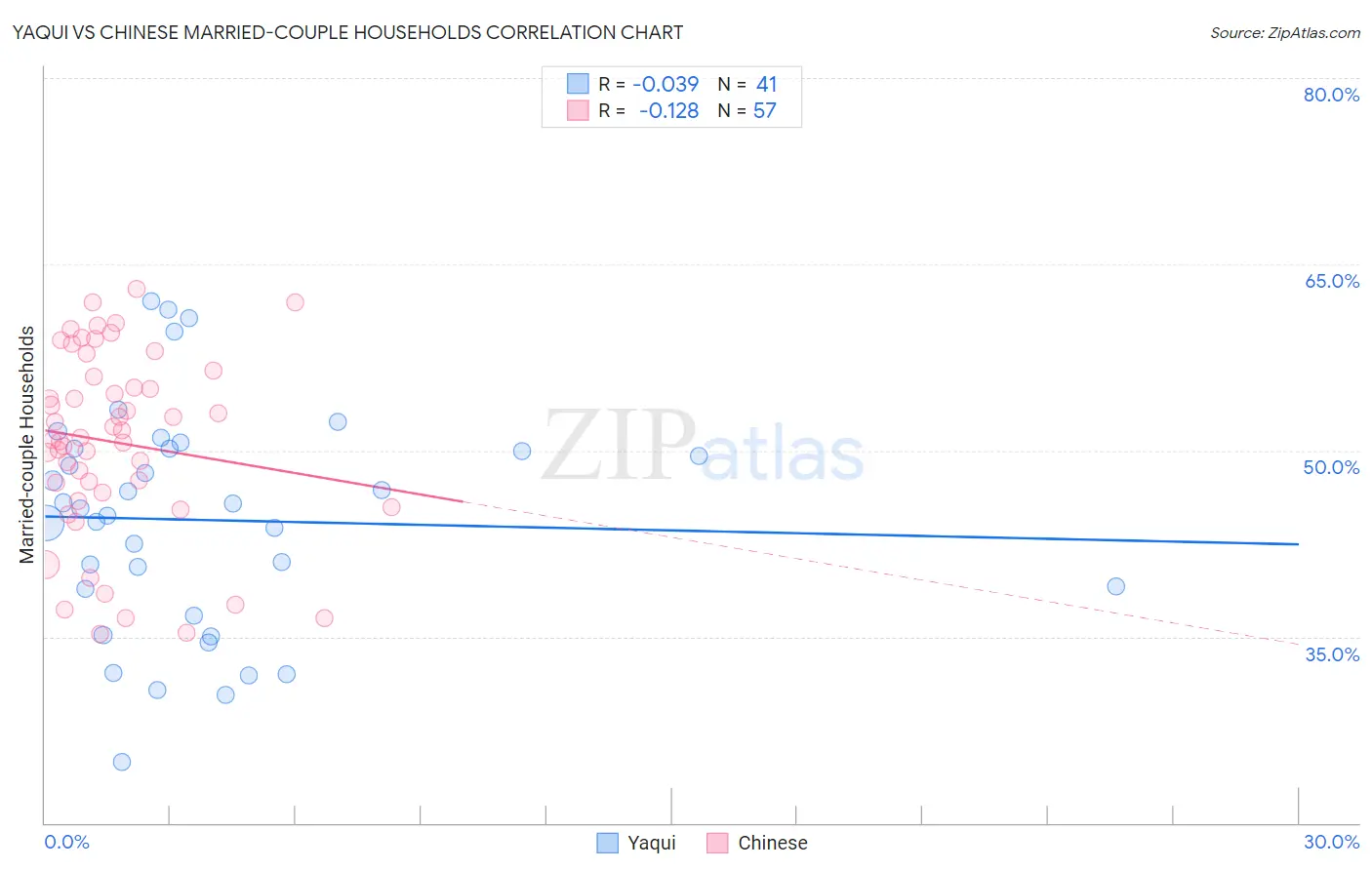 Yaqui vs Chinese Married-couple Households