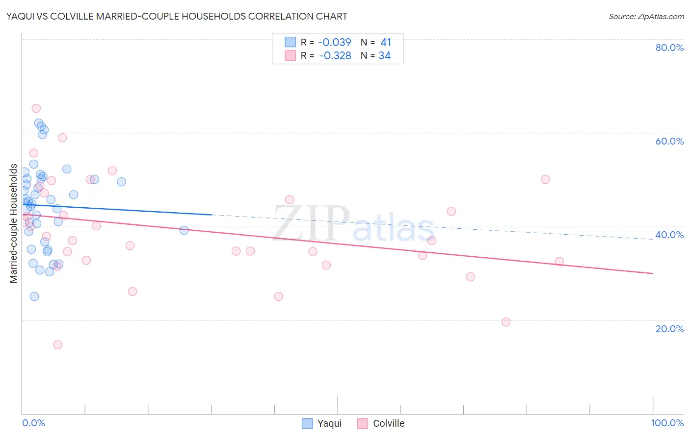 Yaqui vs Colville Married-couple Households
