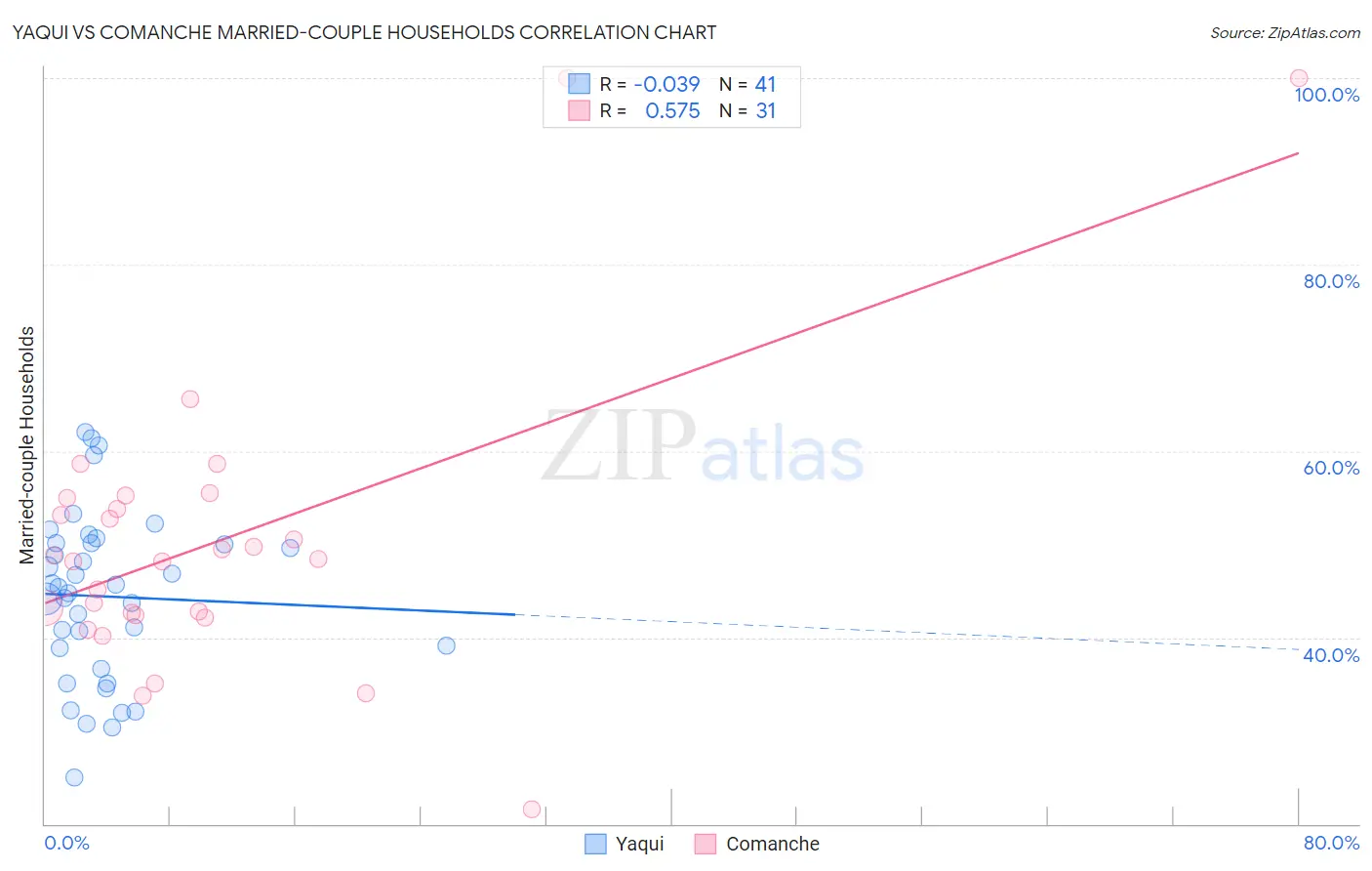 Yaqui vs Comanche Married-couple Households
