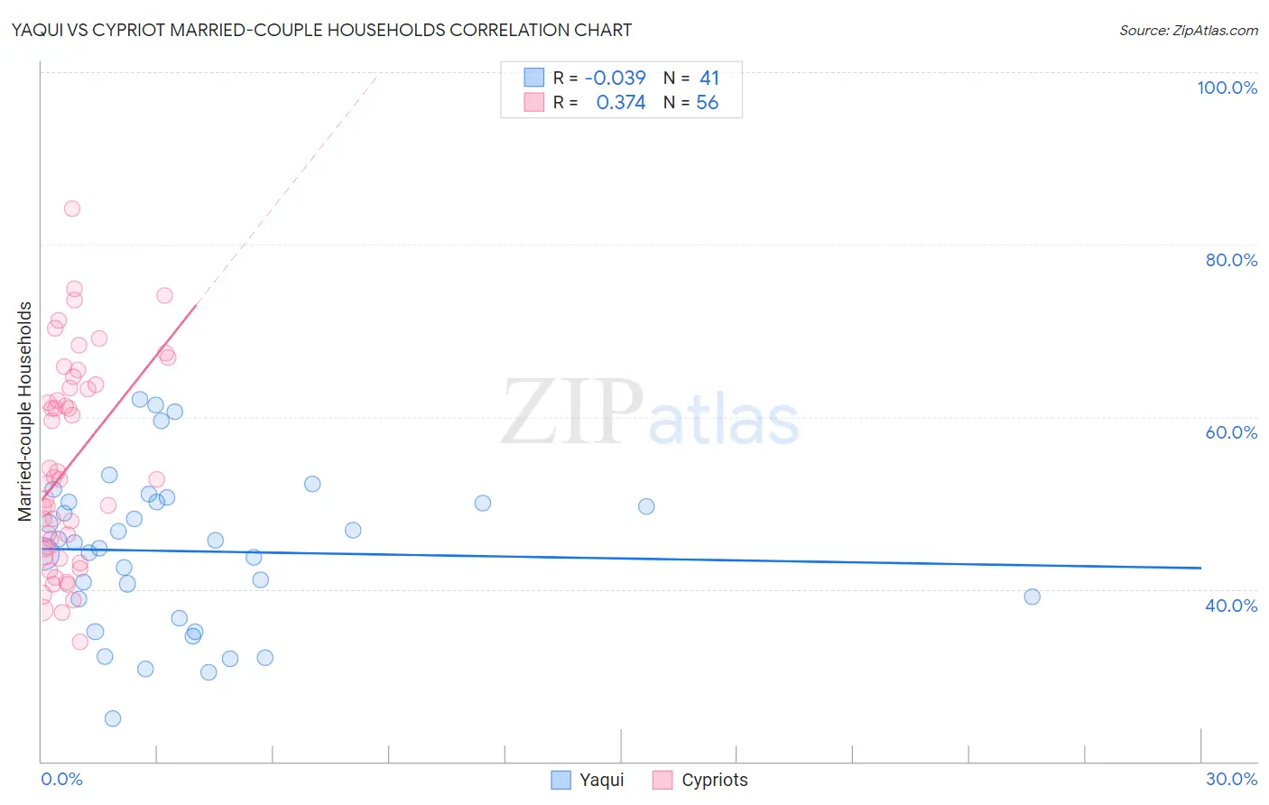 Yaqui vs Cypriot Married-couple Households