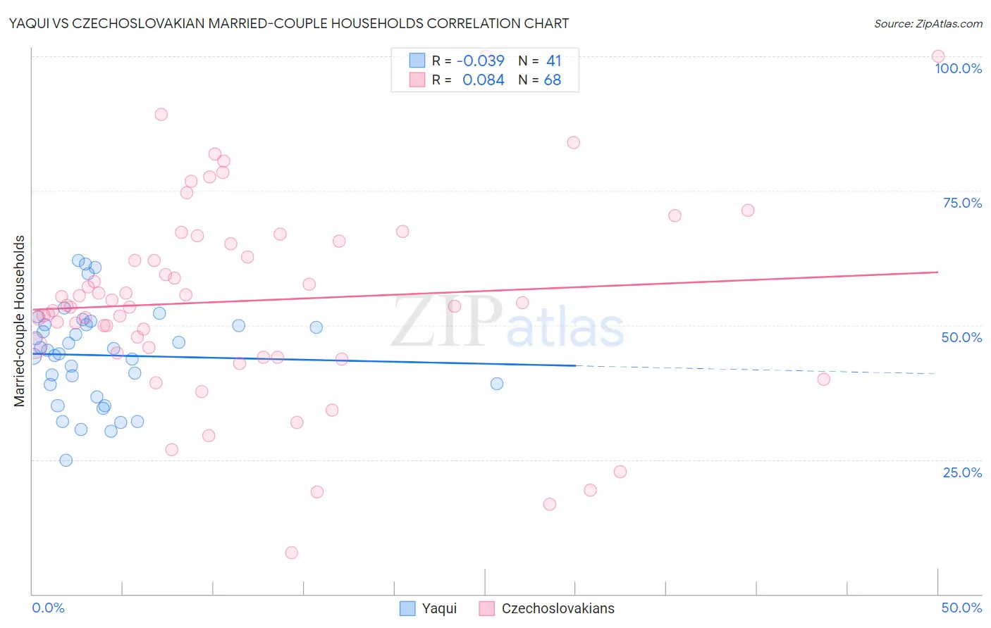 Yaqui vs Czechoslovakian Married-couple Households