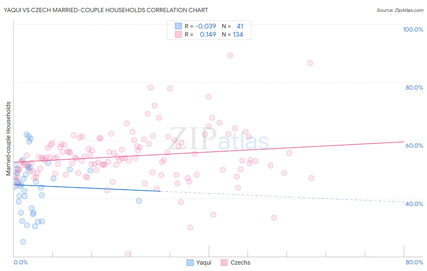 Yaqui vs Czech Married-couple Households