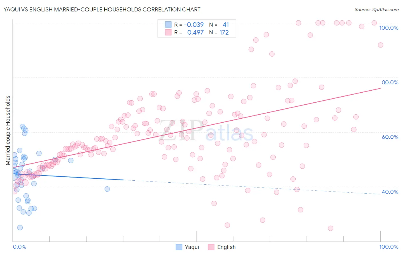 Yaqui vs English Married-couple Households