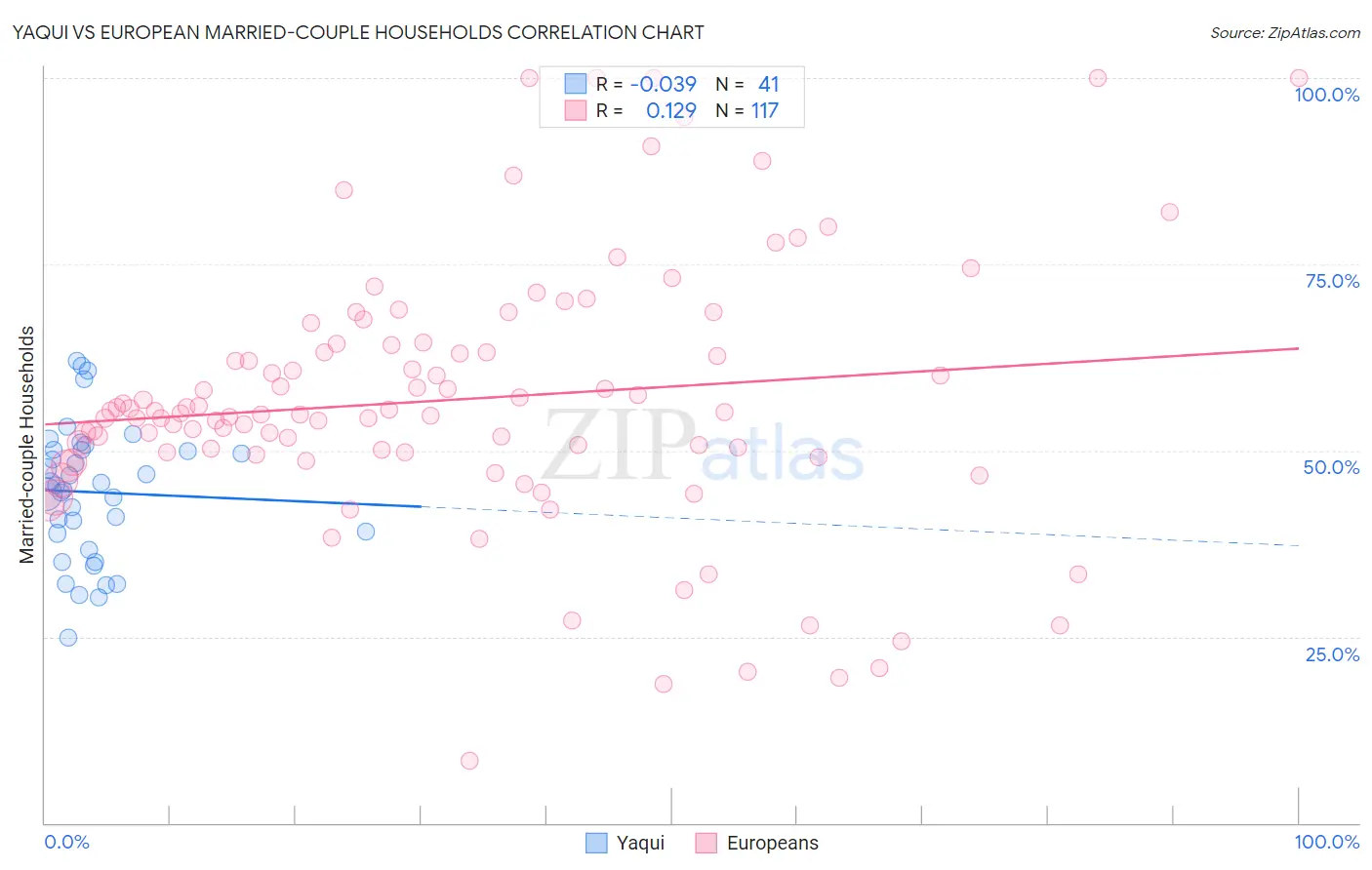 Yaqui vs European Married-couple Households