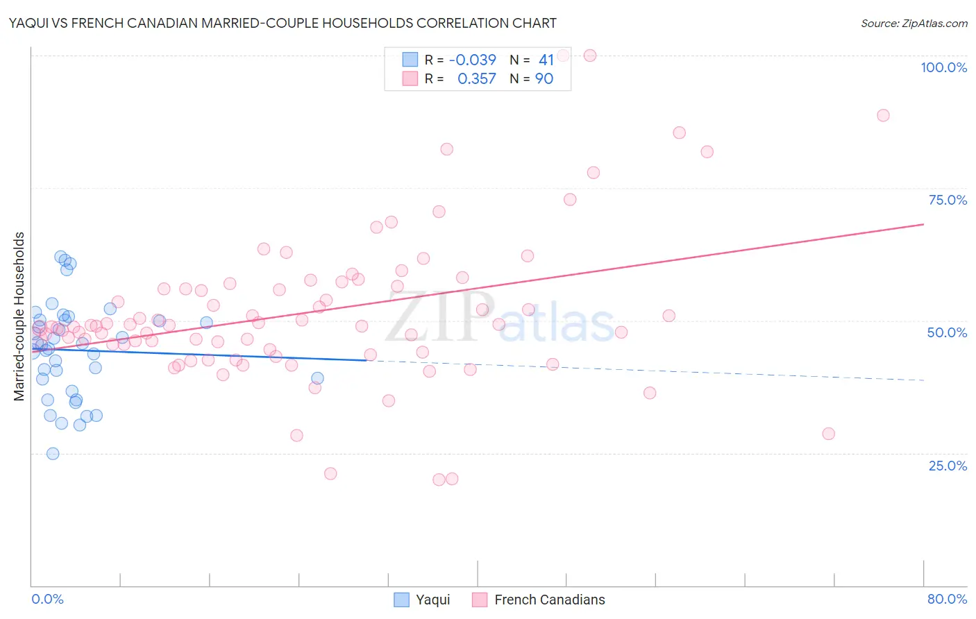 Yaqui vs French Canadian Married-couple Households