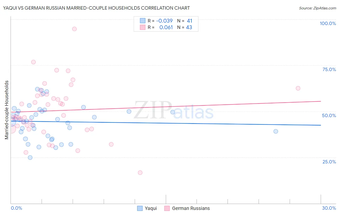 Yaqui vs German Russian Married-couple Households