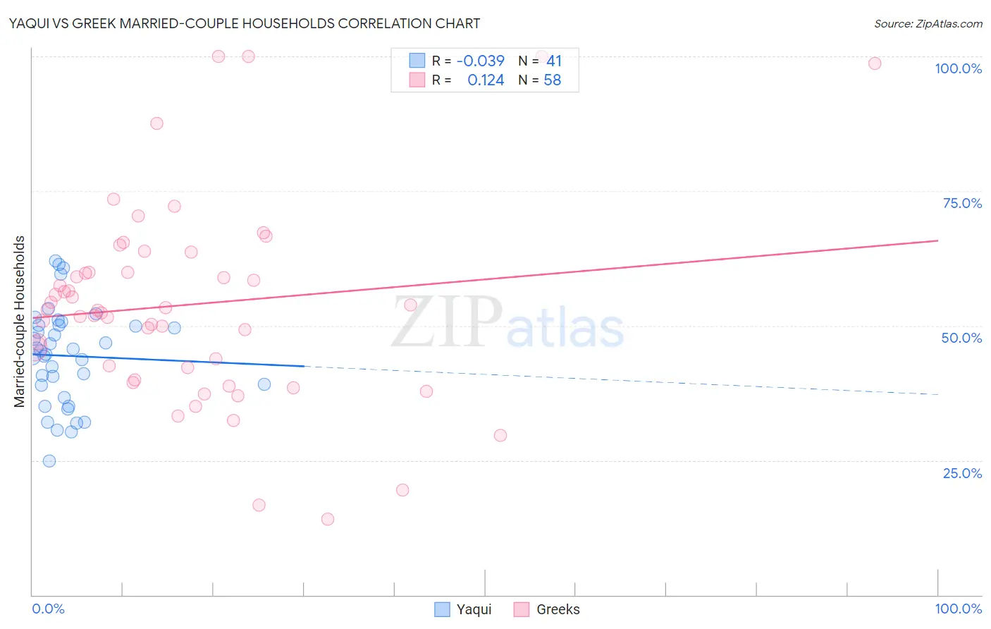 Yaqui vs Greek Married-couple Households