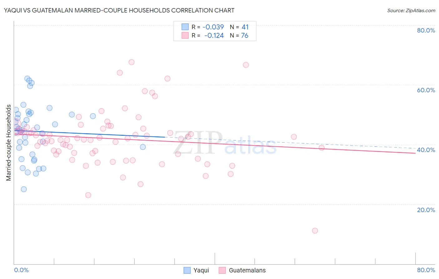 Yaqui vs Guatemalan Married-couple Households