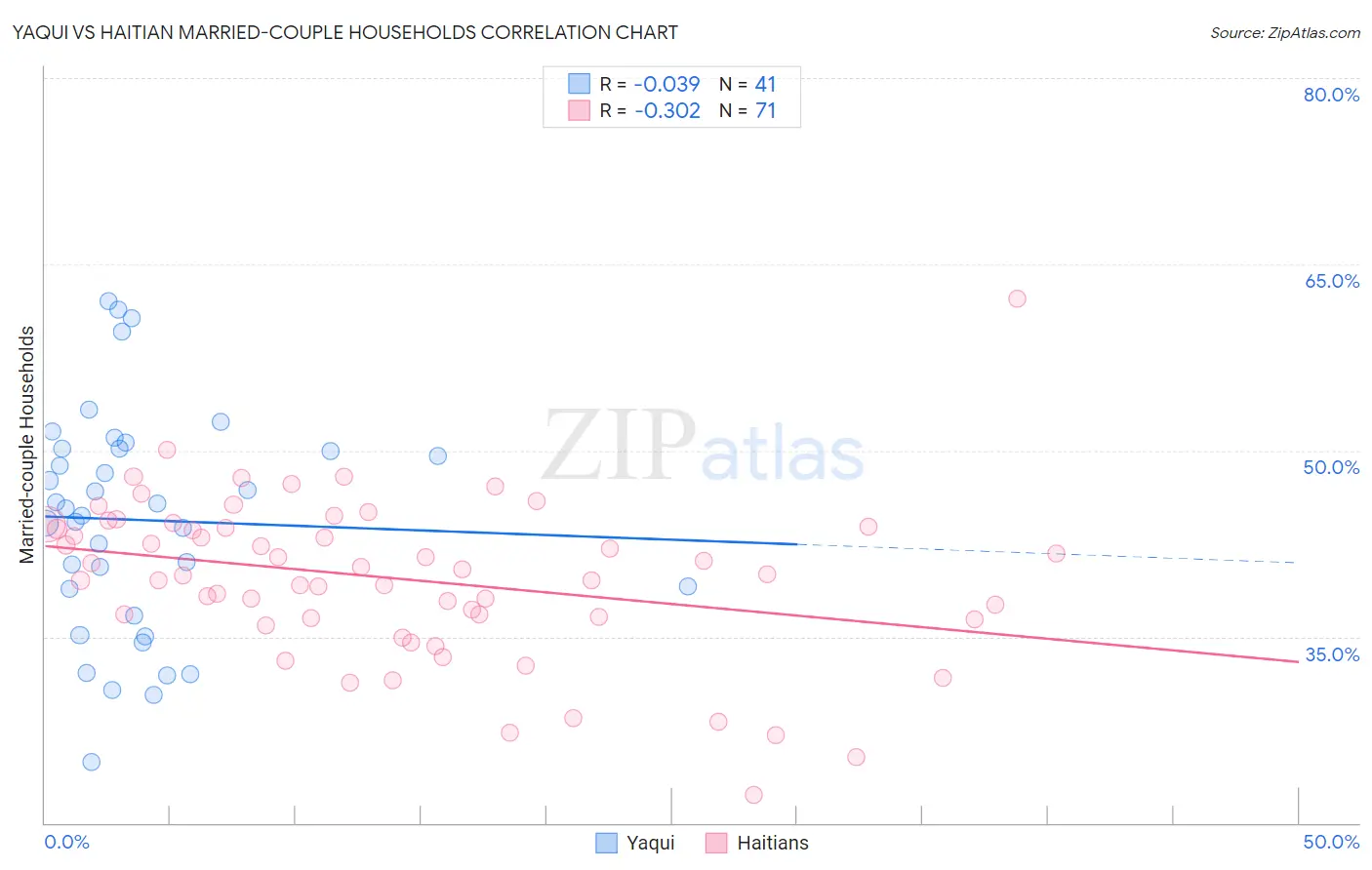 Yaqui vs Haitian Married-couple Households