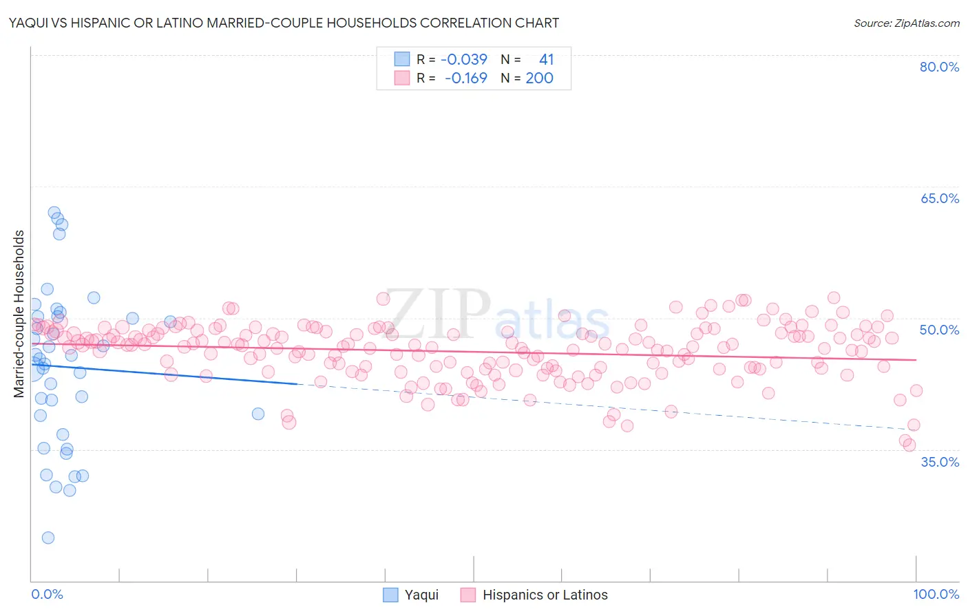 Yaqui vs Hispanic or Latino Married-couple Households