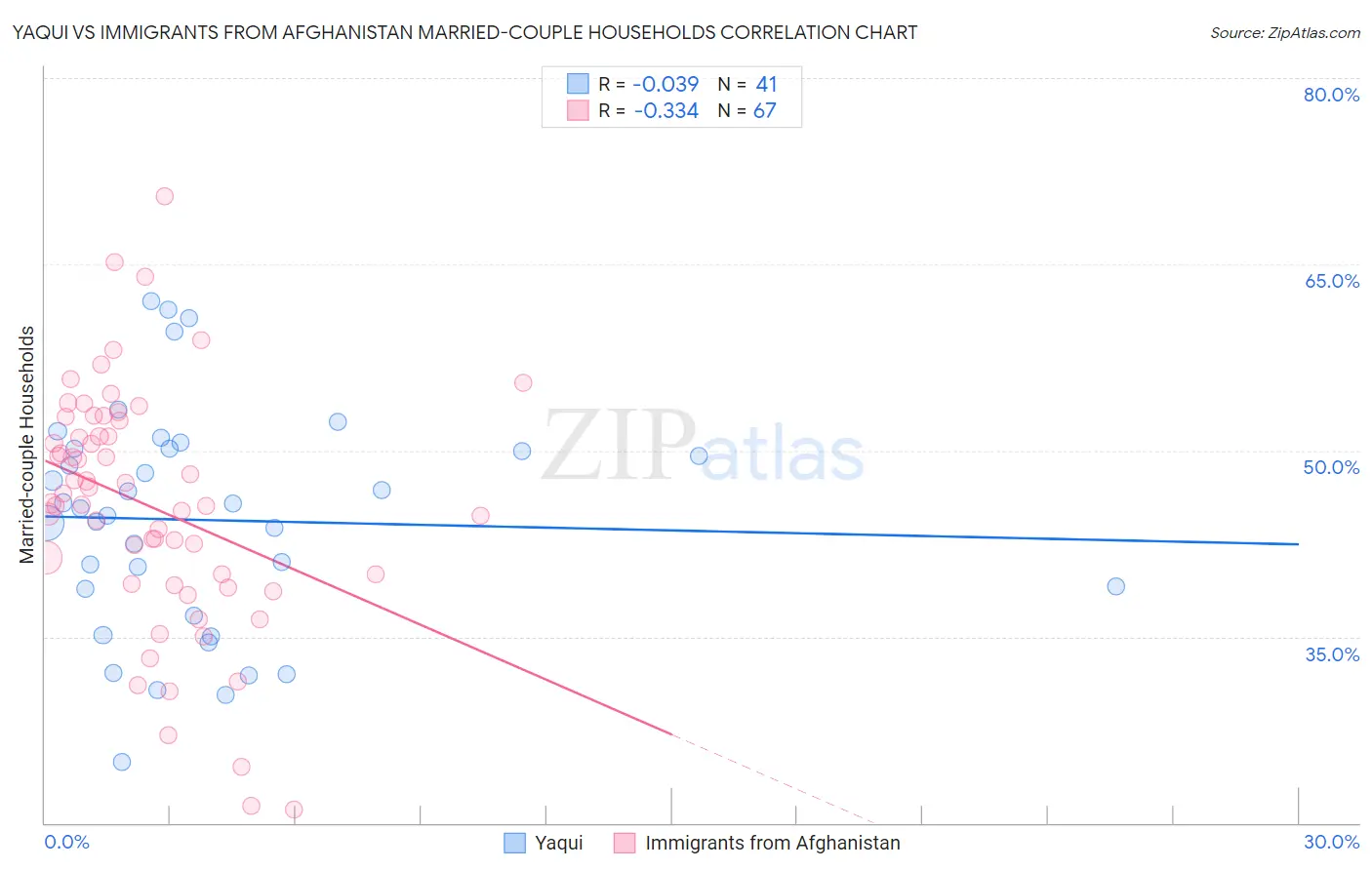 Yaqui vs Immigrants from Afghanistan Married-couple Households
