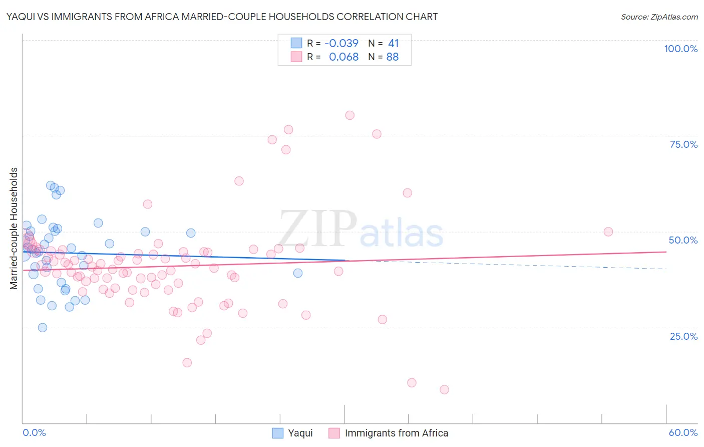 Yaqui vs Immigrants from Africa Married-couple Households