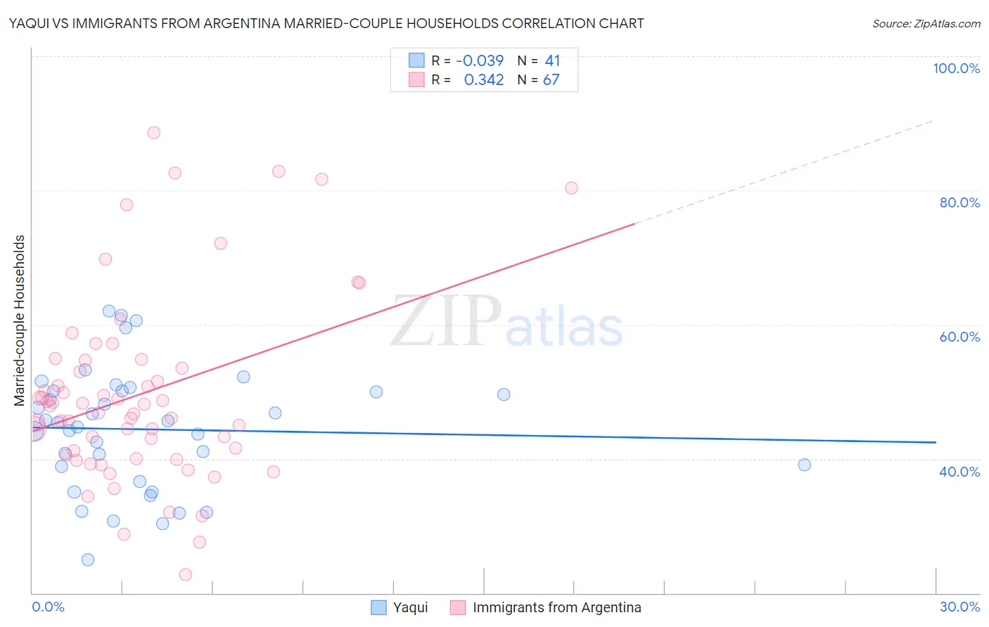 Yaqui vs Immigrants from Argentina Married-couple Households