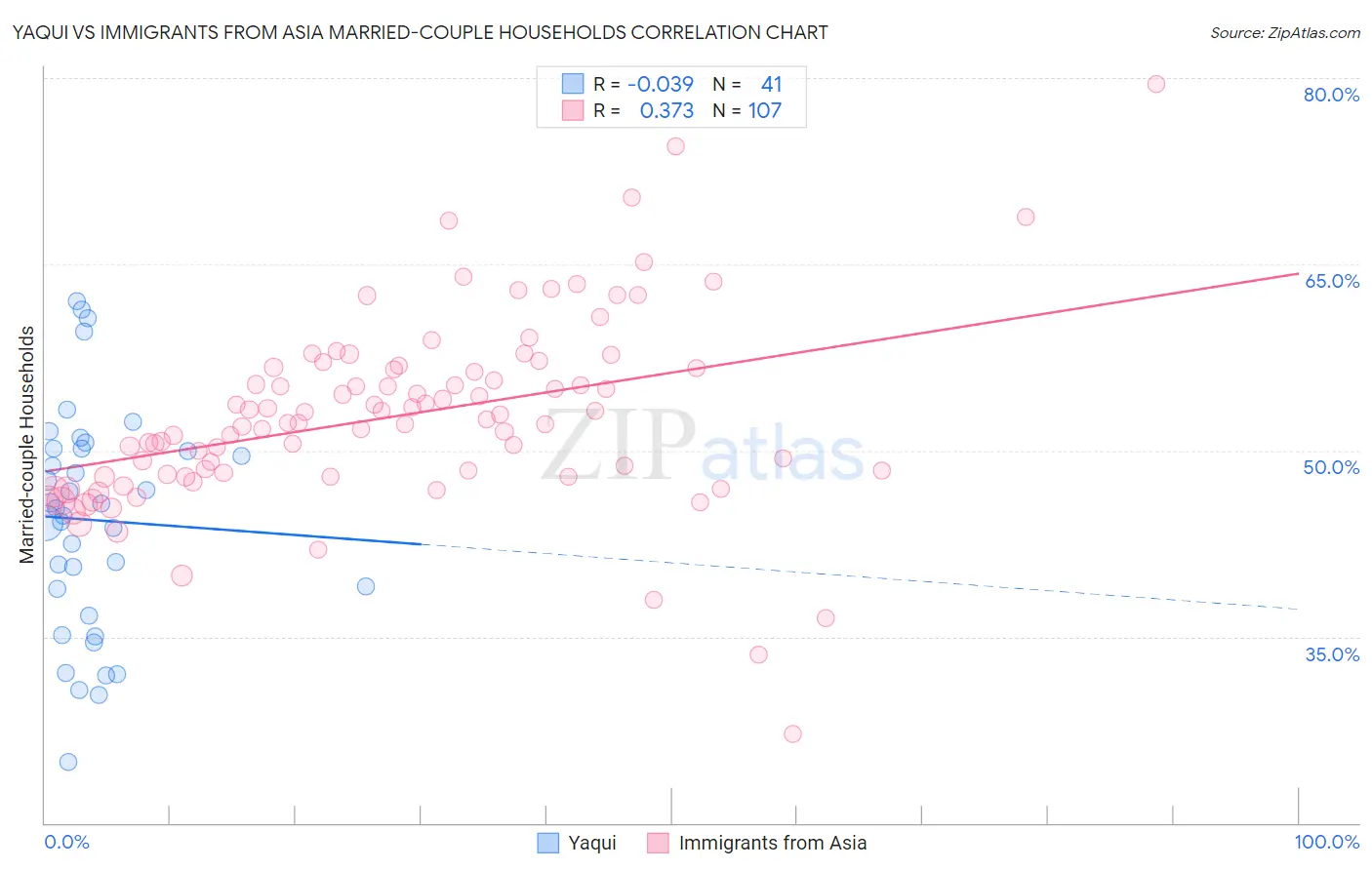 Yaqui vs Immigrants from Asia Married-couple Households