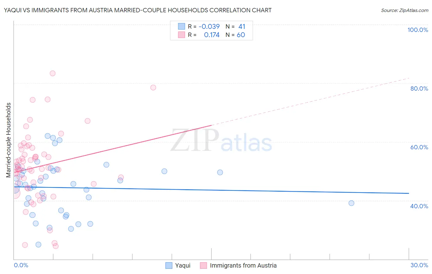 Yaqui vs Immigrants from Austria Married-couple Households