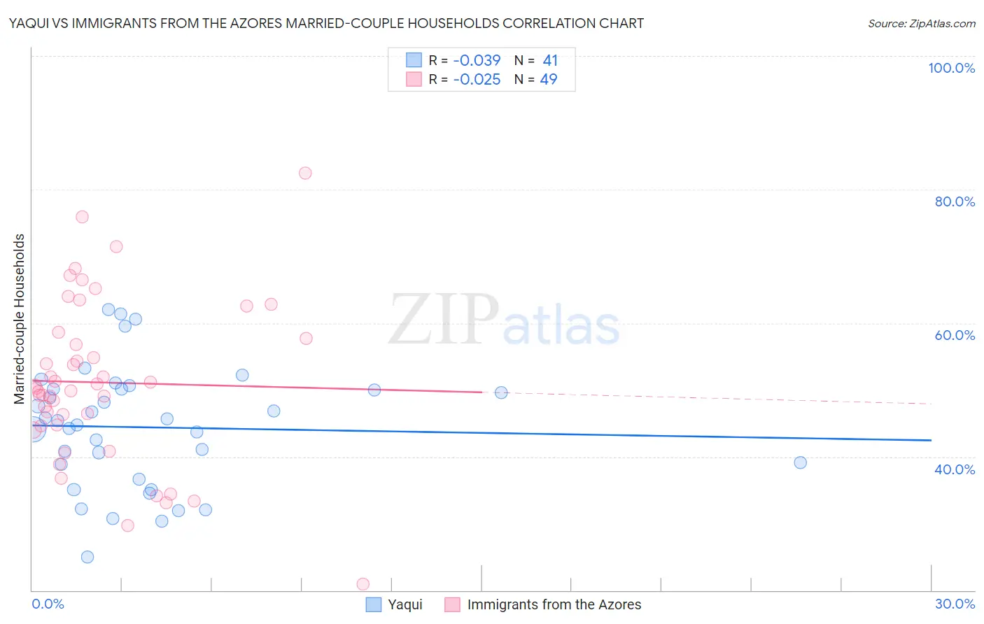 Yaqui vs Immigrants from the Azores Married-couple Households