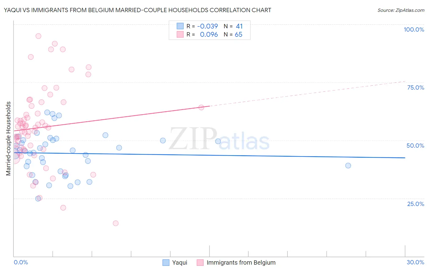 Yaqui vs Immigrants from Belgium Married-couple Households