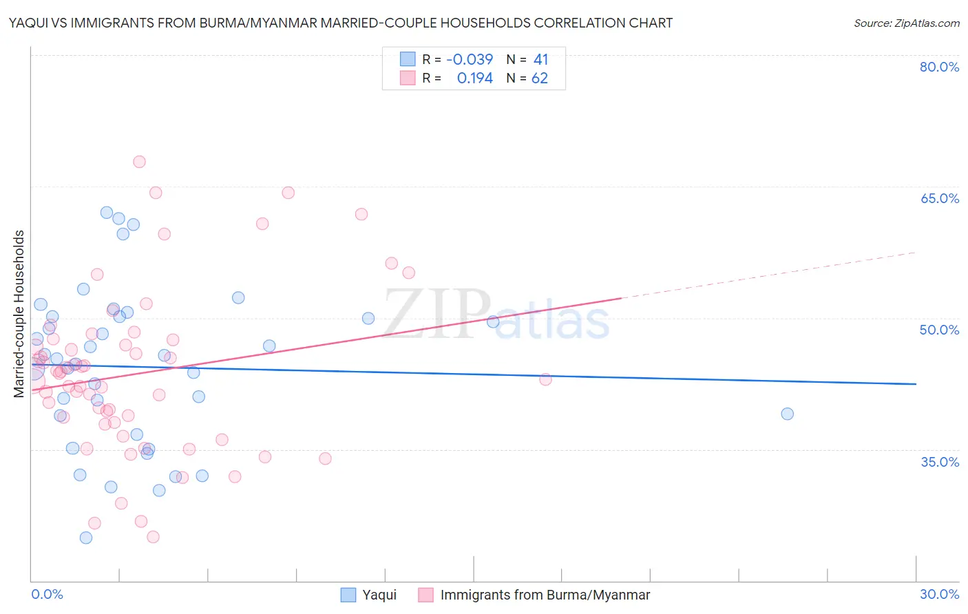 Yaqui vs Immigrants from Burma/Myanmar Married-couple Households