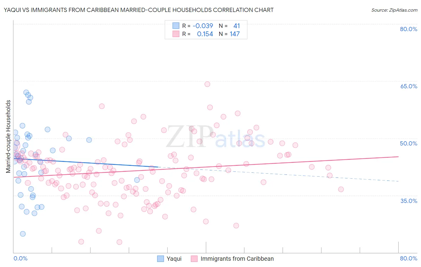 Yaqui vs Immigrants from Caribbean Married-couple Households