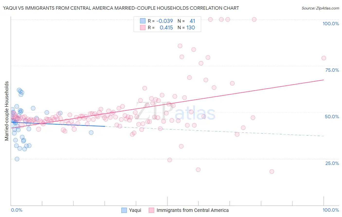 Yaqui vs Immigrants from Central America Married-couple Households