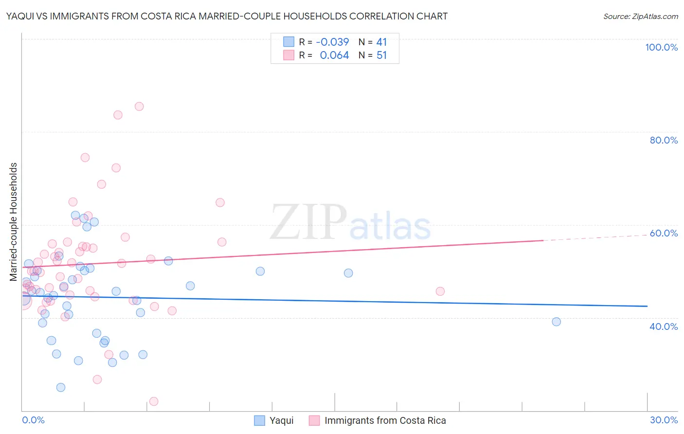Yaqui vs Immigrants from Costa Rica Married-couple Households