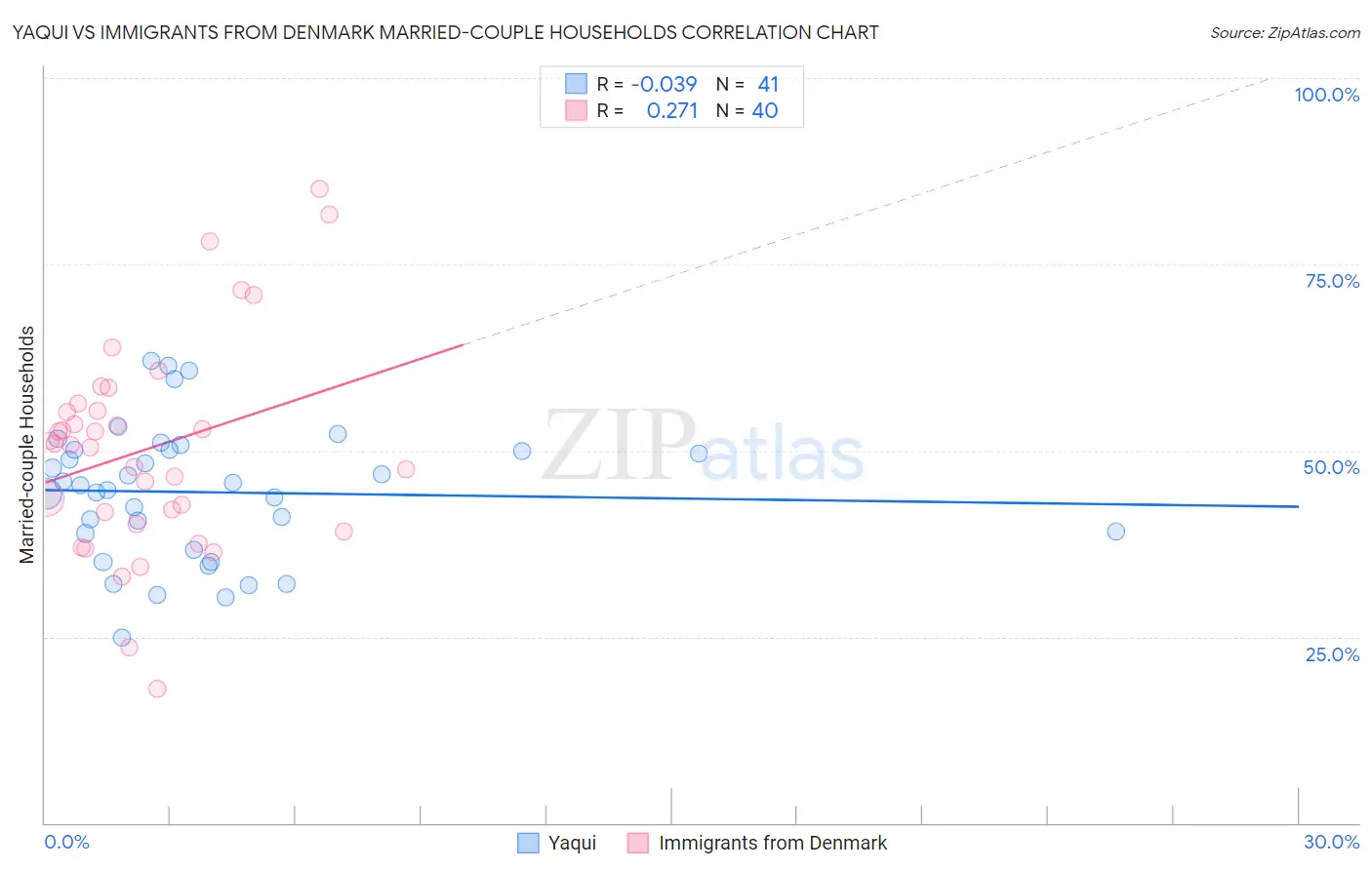 Yaqui vs Immigrants from Denmark Married-couple Households