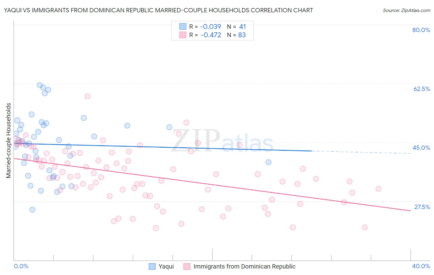 Yaqui vs Immigrants from Dominican Republic Married-couple Households