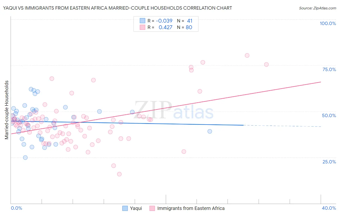 Yaqui vs Immigrants from Eastern Africa Married-couple Households