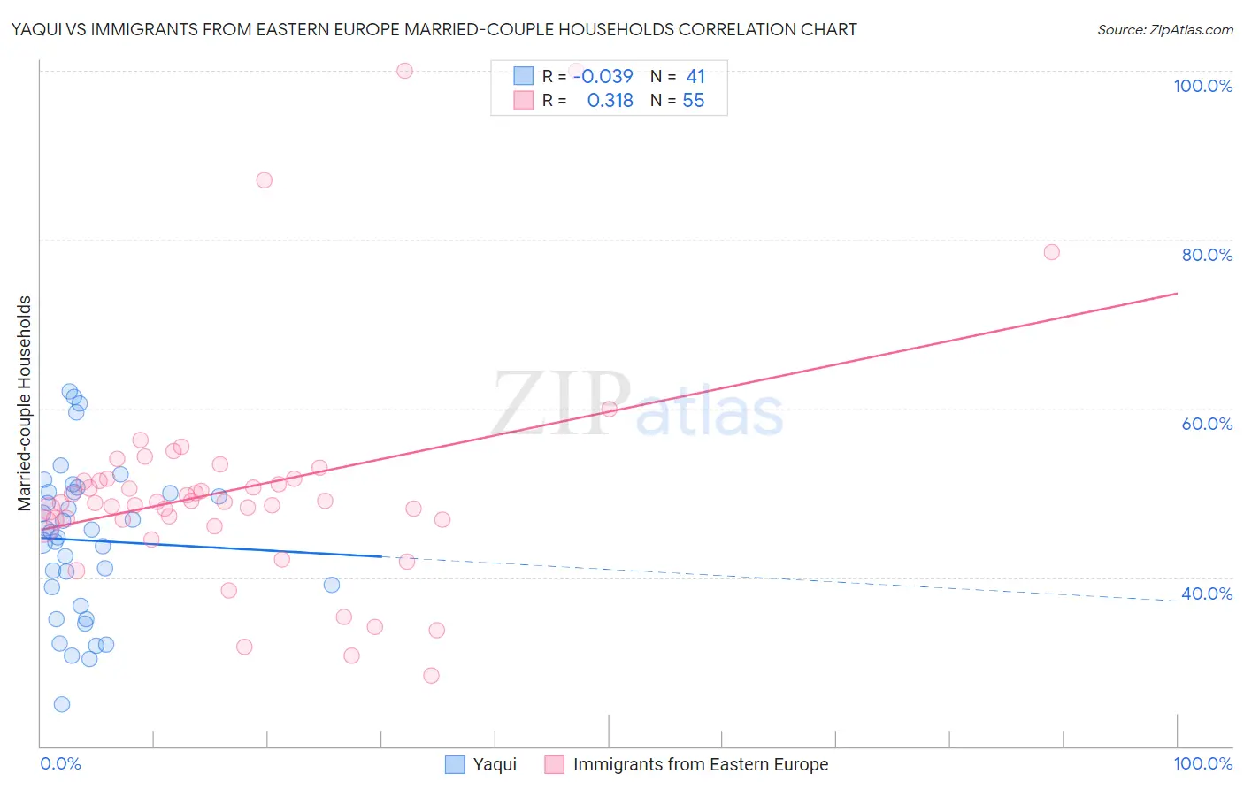 Yaqui vs Immigrants from Eastern Europe Married-couple Households