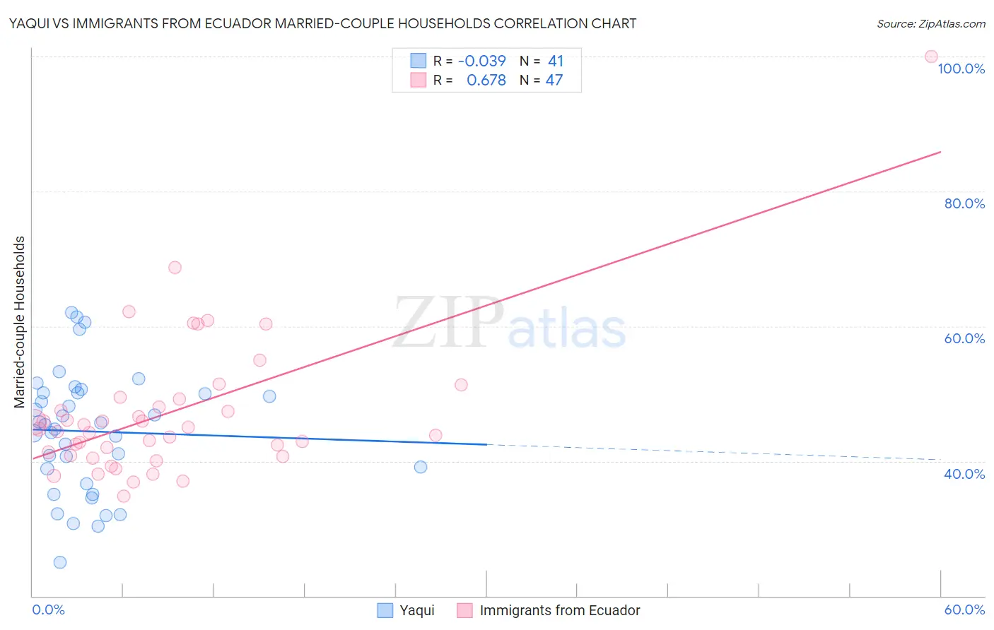 Yaqui vs Immigrants from Ecuador Married-couple Households