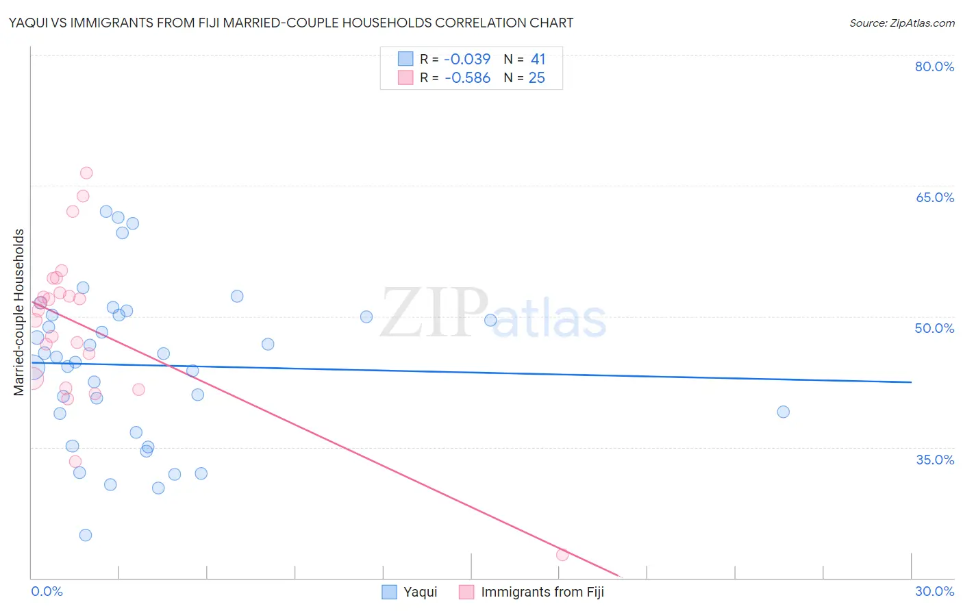 Yaqui vs Immigrants from Fiji Married-couple Households