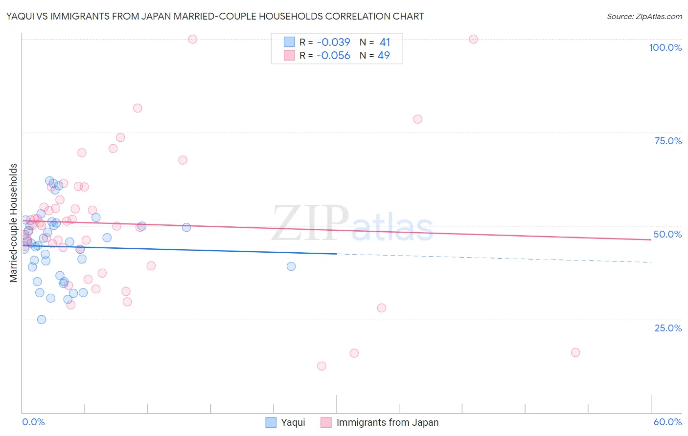 Yaqui vs Immigrants from Japan Married-couple Households