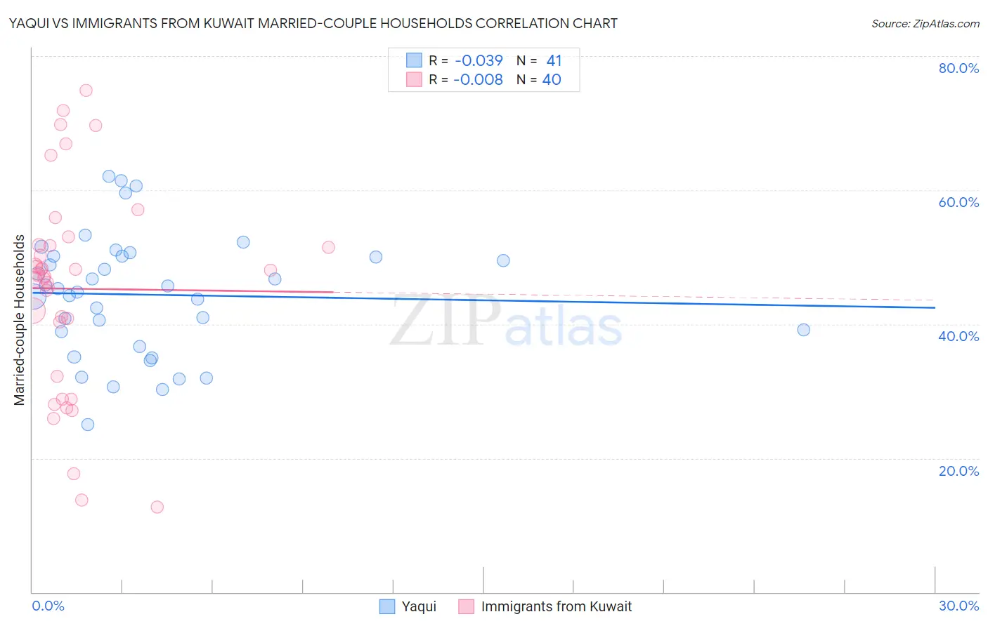 Yaqui vs Immigrants from Kuwait Married-couple Households