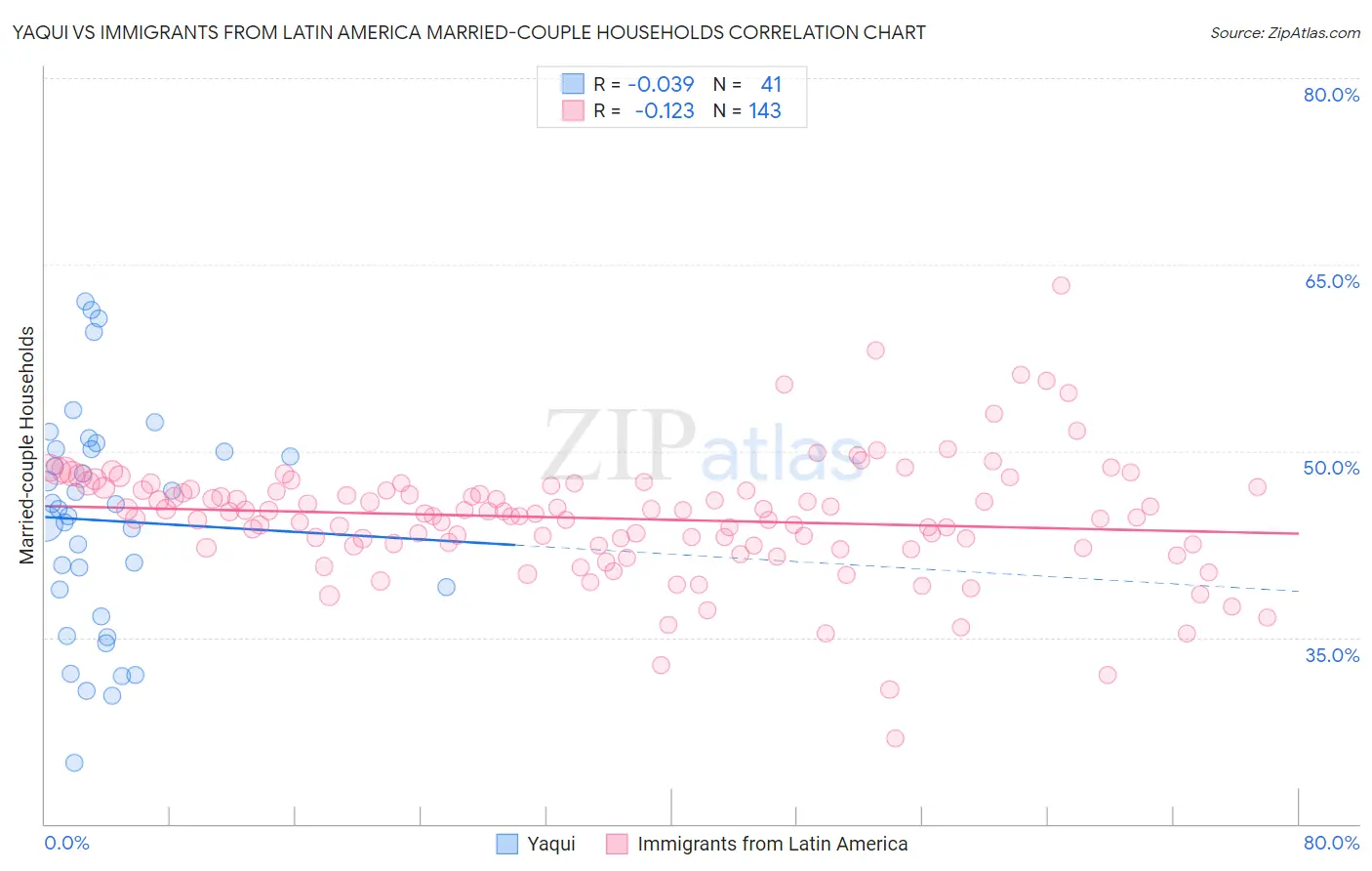 Yaqui vs Immigrants from Latin America Married-couple Households