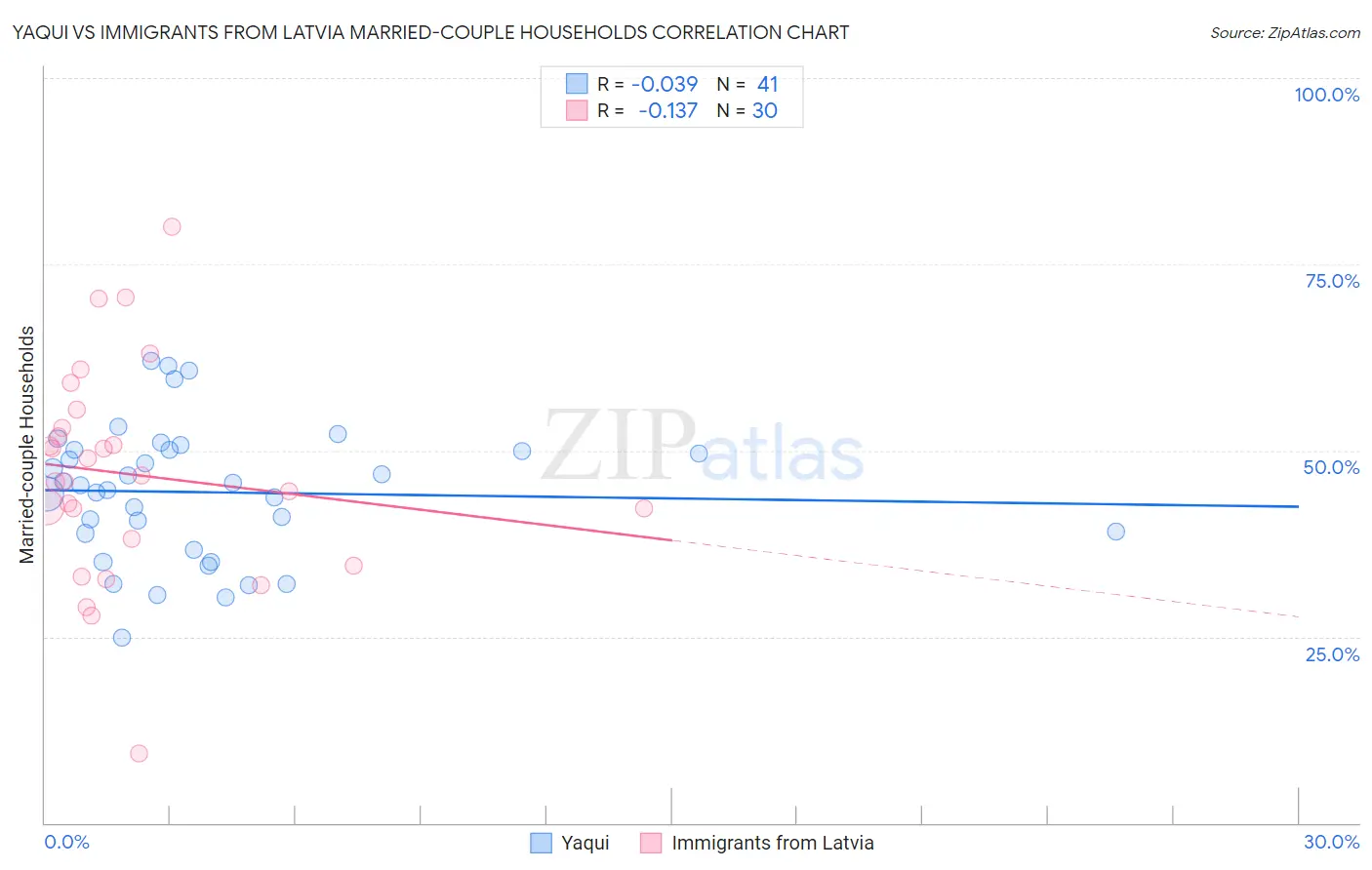 Yaqui vs Immigrants from Latvia Married-couple Households
