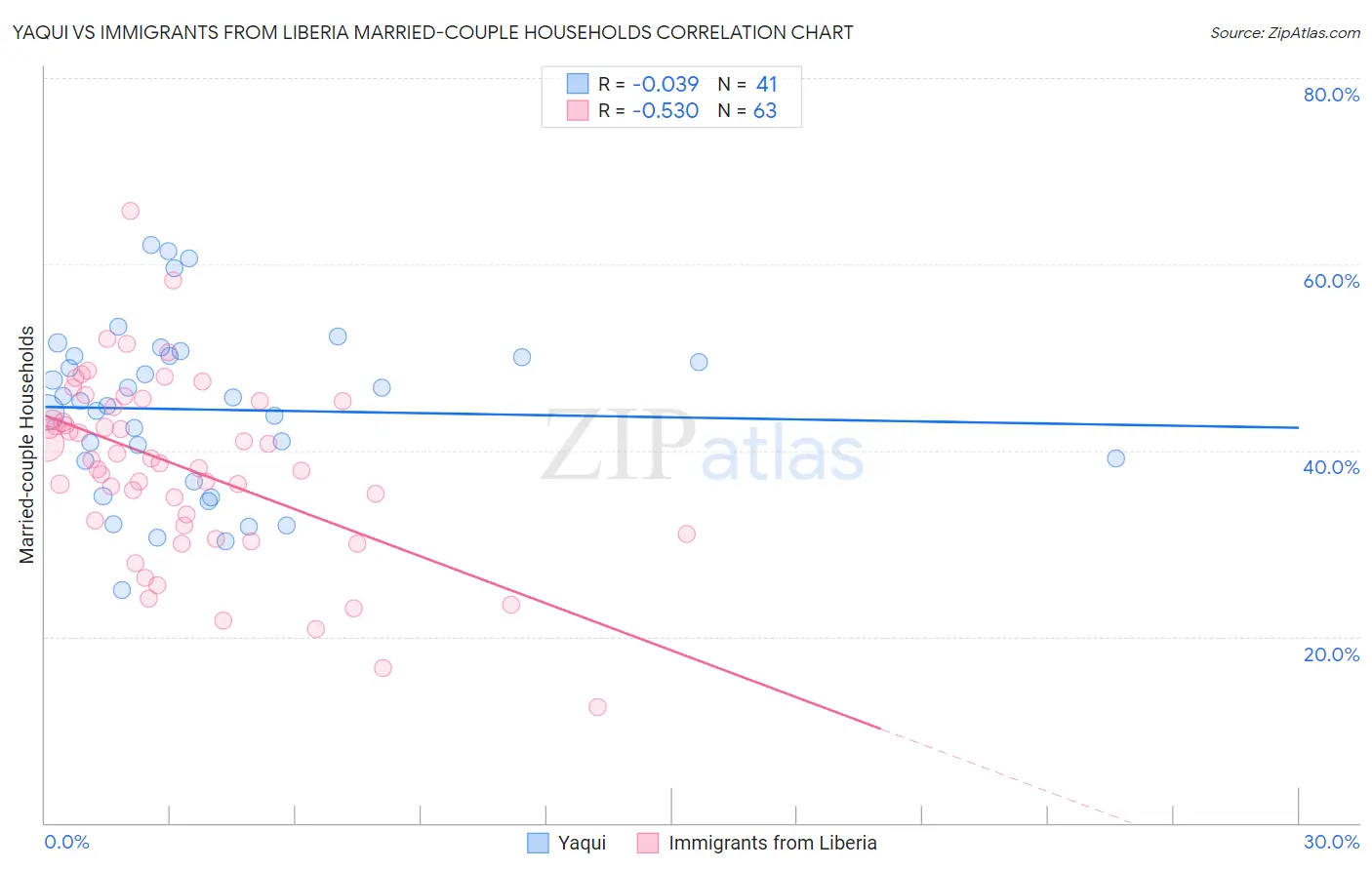 Yaqui vs Immigrants from Liberia Married-couple Households
