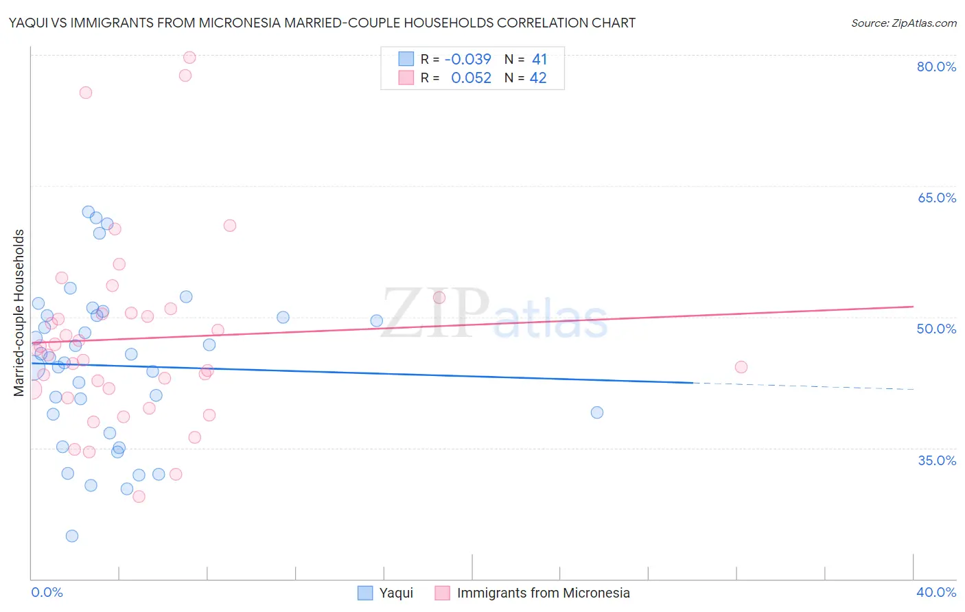 Yaqui vs Immigrants from Micronesia Married-couple Households