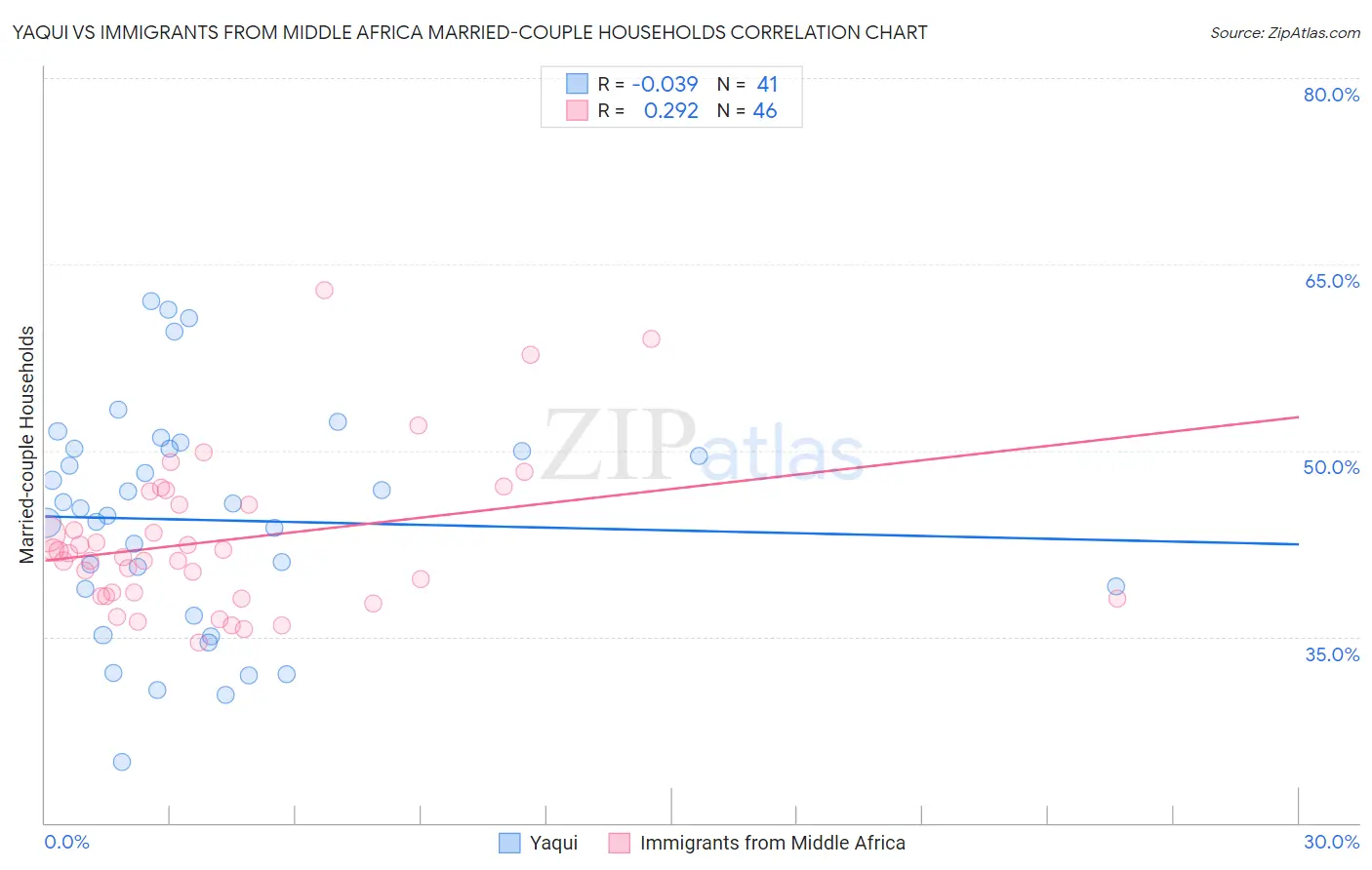 Yaqui vs Immigrants from Middle Africa Married-couple Households