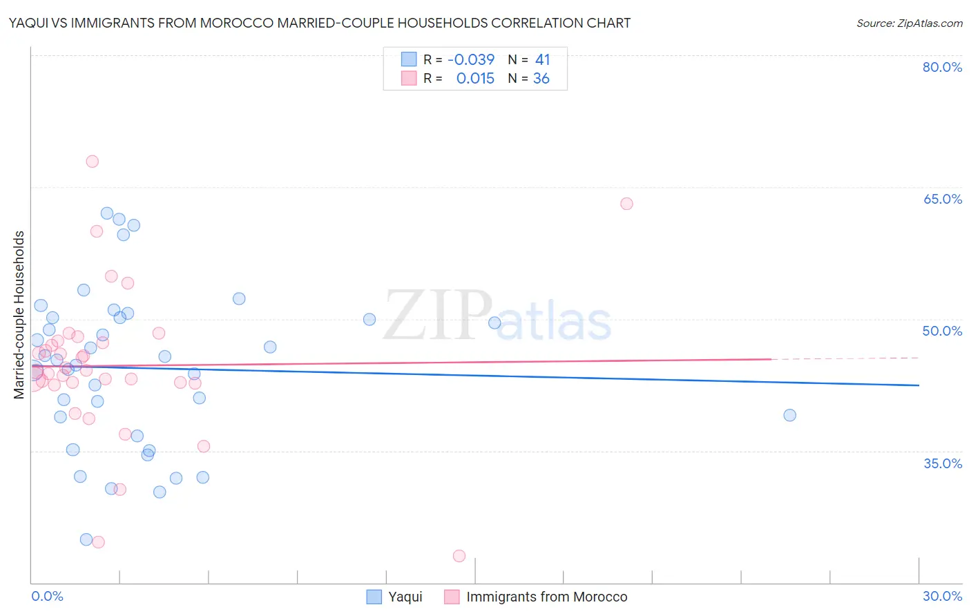 Yaqui vs Immigrants from Morocco Married-couple Households
