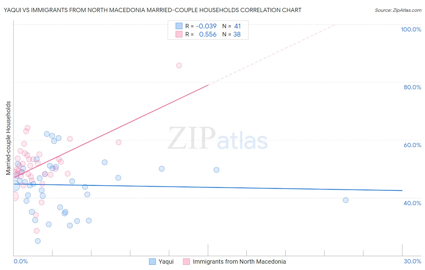 Yaqui vs Immigrants from North Macedonia Married-couple Households