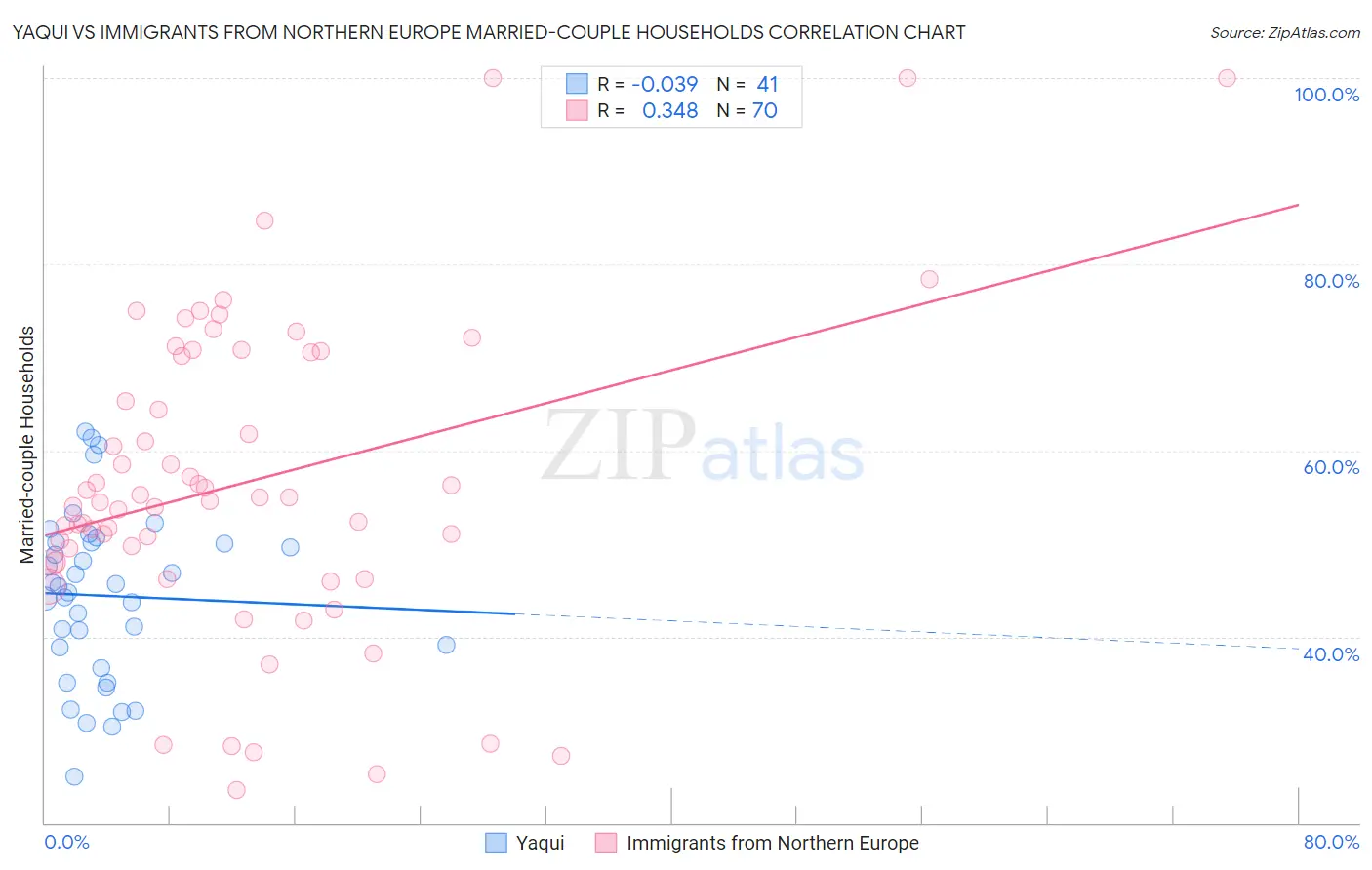 Yaqui vs Immigrants from Northern Europe Married-couple Households