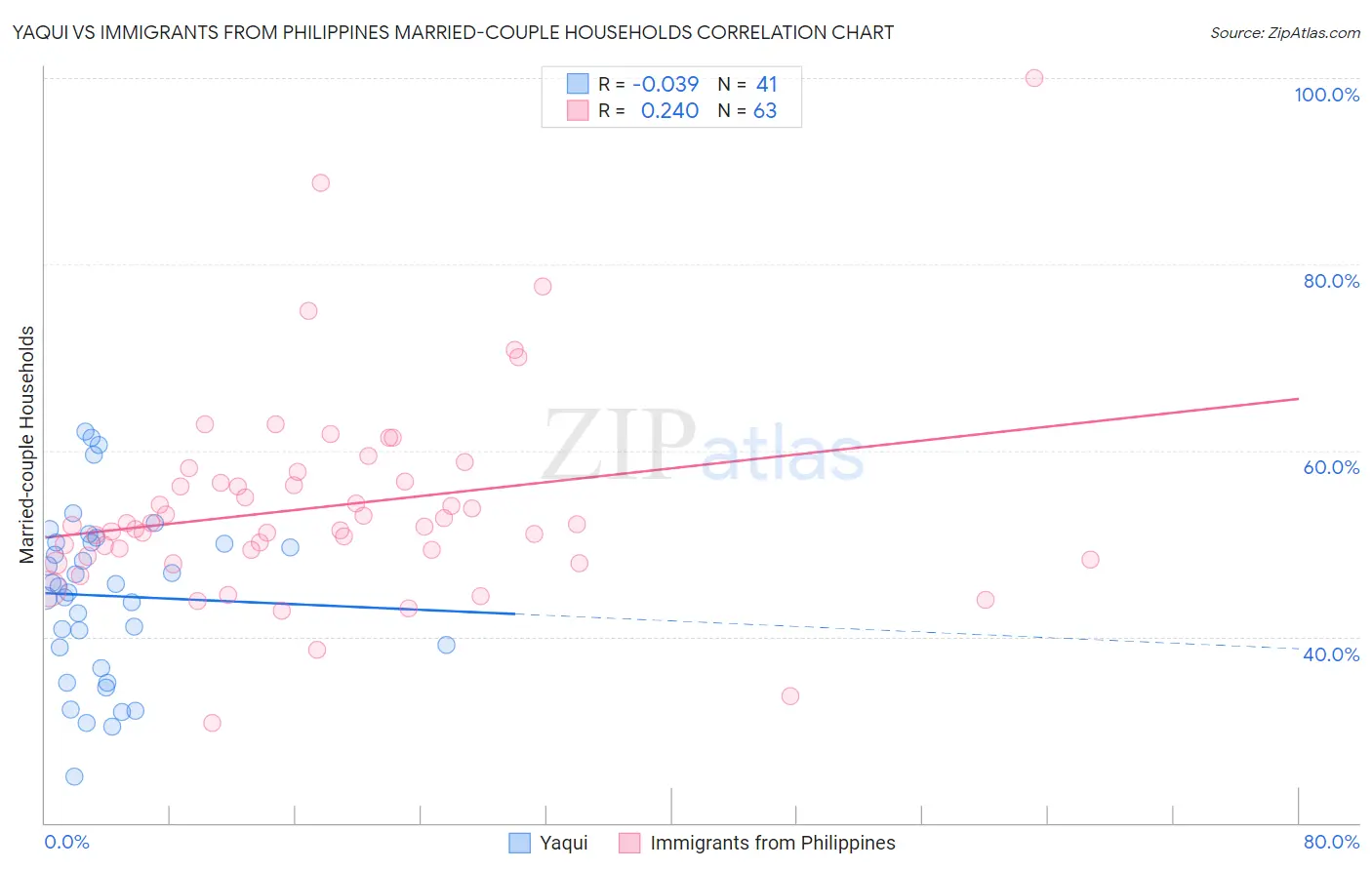 Yaqui vs Immigrants from Philippines Married-couple Households