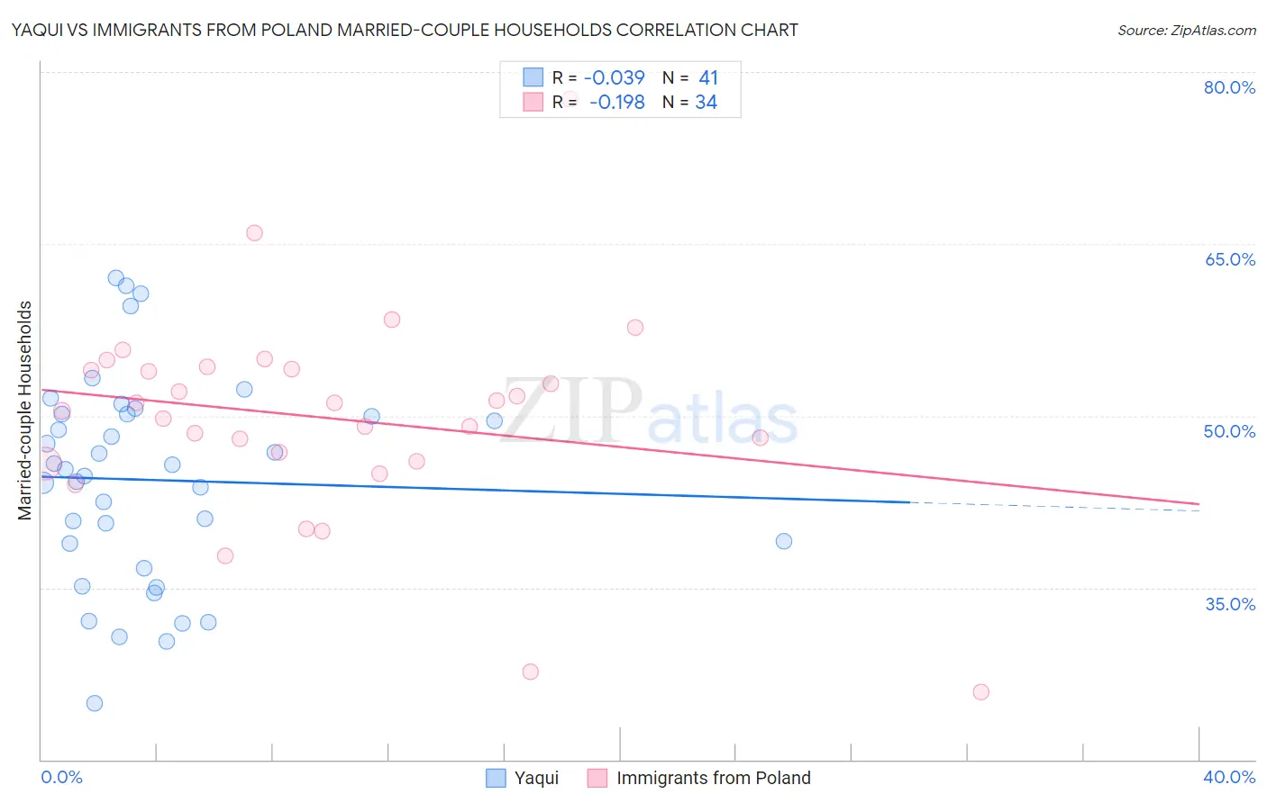 Yaqui vs Immigrants from Poland Married-couple Households