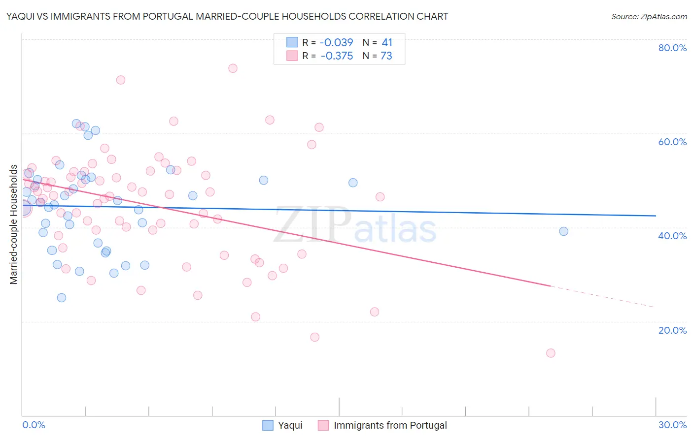 Yaqui vs Immigrants from Portugal Married-couple Households