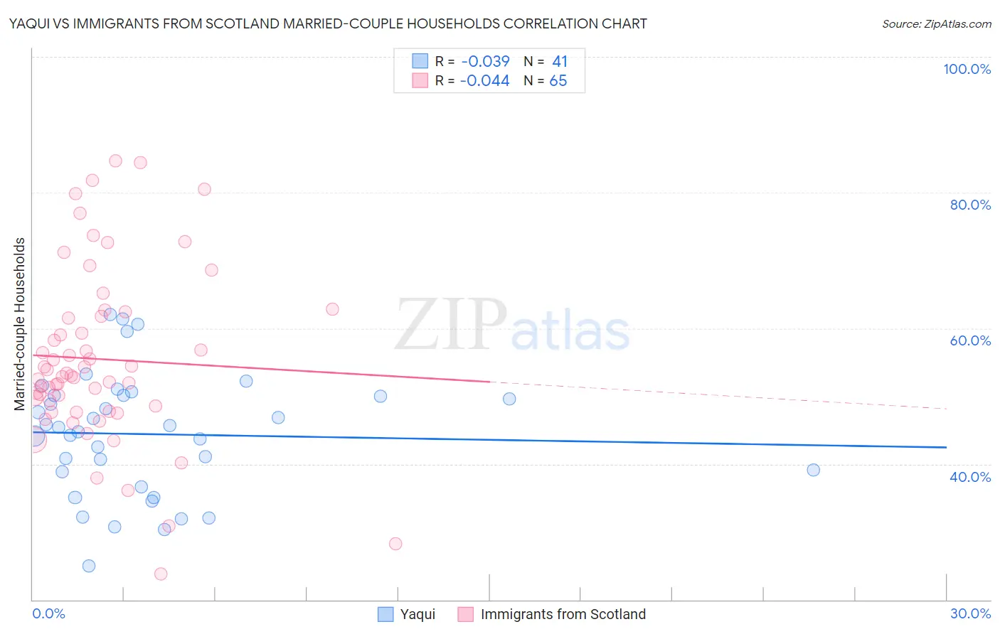 Yaqui vs Immigrants from Scotland Married-couple Households