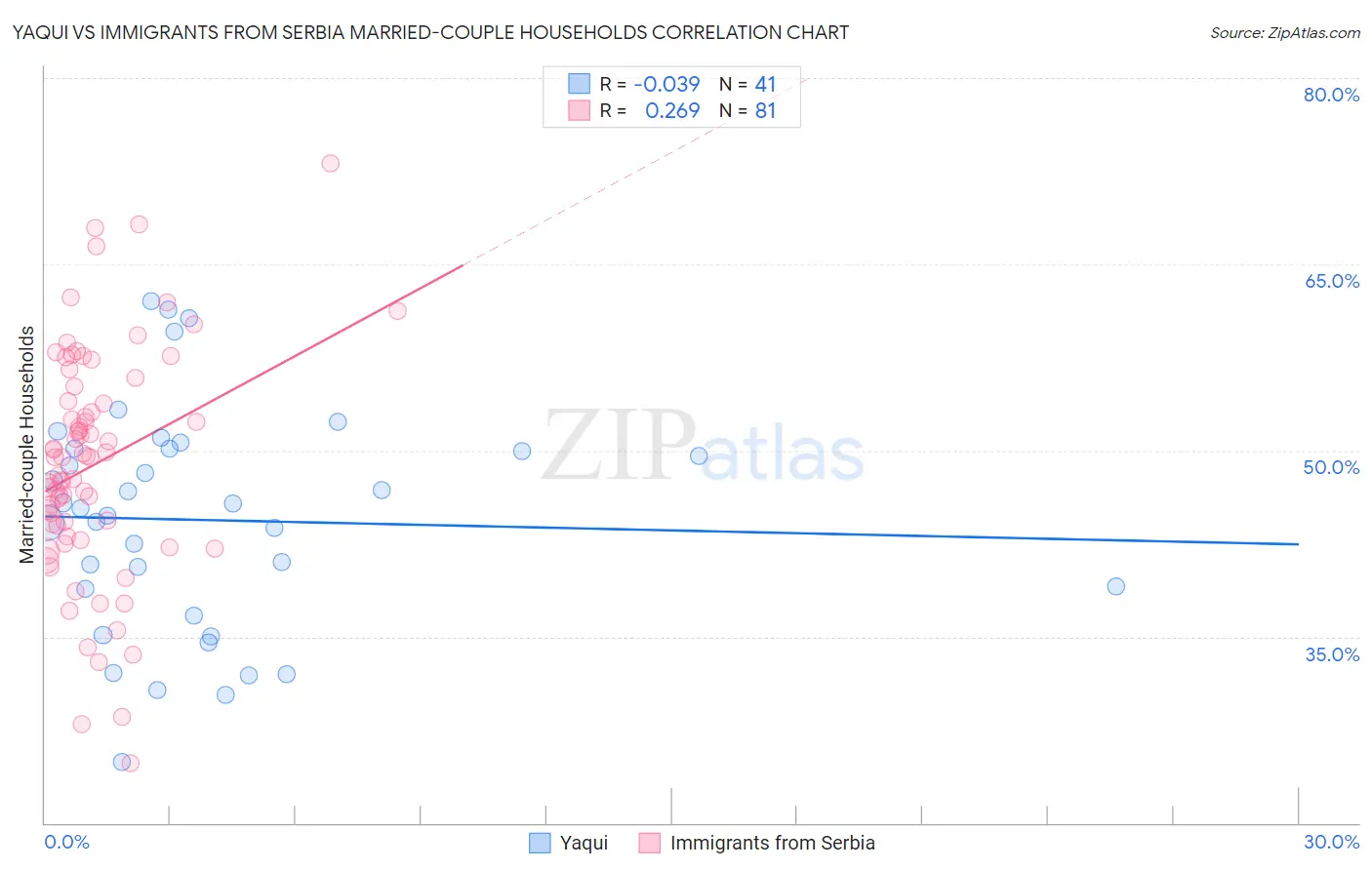 Yaqui vs Immigrants from Serbia Married-couple Households