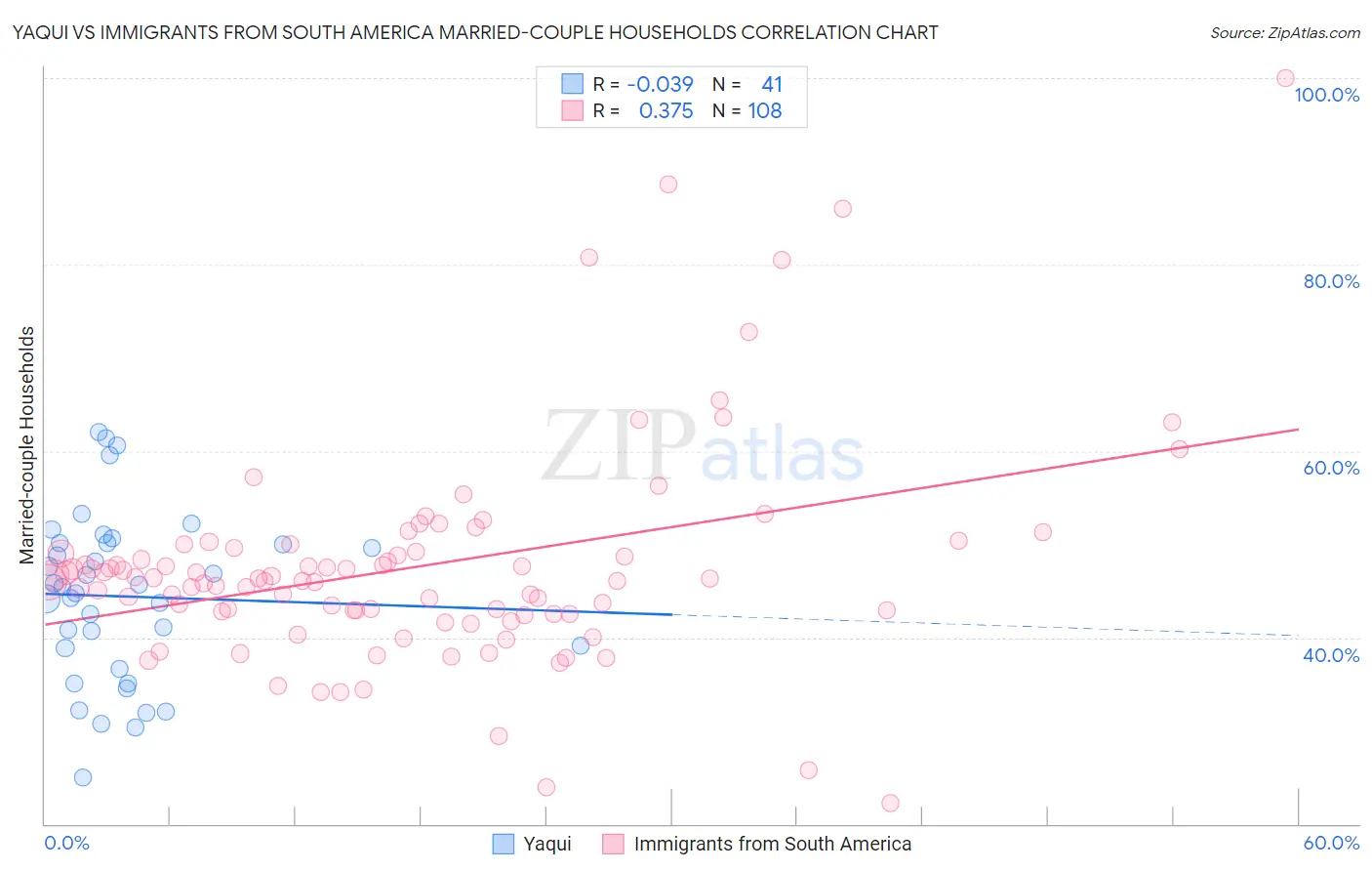 Yaqui vs Immigrants from South America Married-couple Households