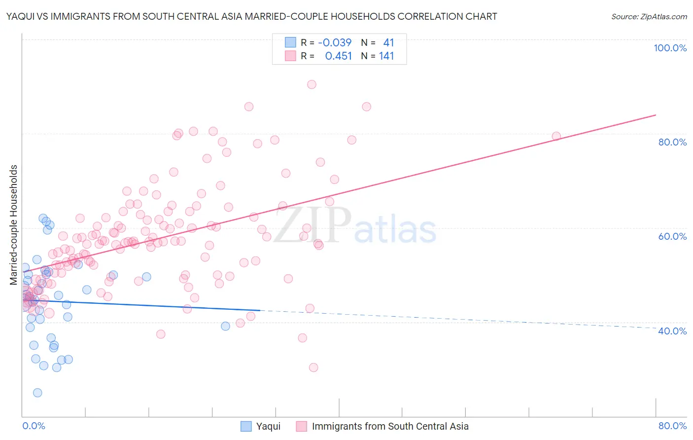 Yaqui vs Immigrants from South Central Asia Married-couple Households