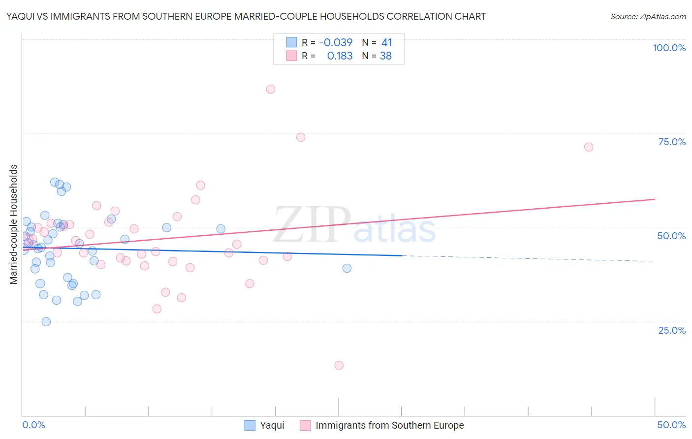 Yaqui vs Immigrants from Southern Europe Married-couple Households