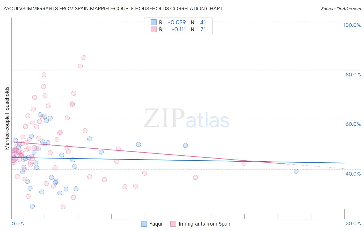 Yaqui vs Immigrants from Spain Married-couple Households